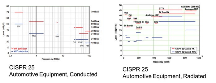 傳導式和輻射式 EMI 的一般標準