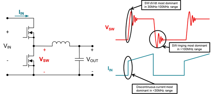 SMPS 運作期間的主要 EMI 來源