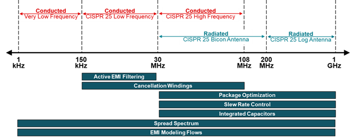 TI 降低 EMI 的多種技術