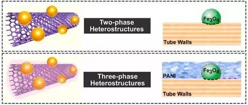 二相與三相異質結構示意圖