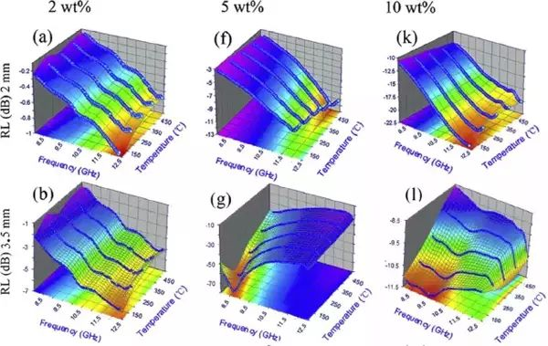 不同厚度下溫度及填料含量對微波吸收性能的影響