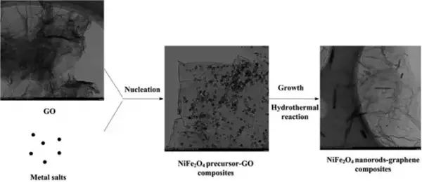 一步法製備 NiFe2O4 納米棒–石墨烯複合材料的電鏡照片