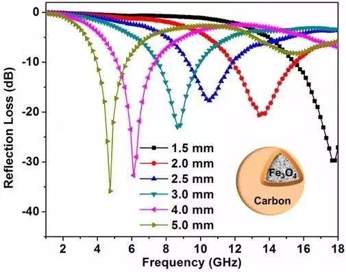 核殼結構 Fe3O4@C 複合材料及其吸波性能