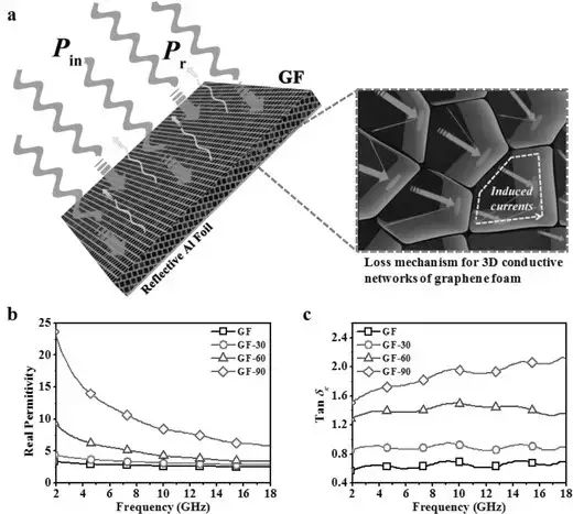 石墨烯泡沫的介電特性及損耗機理